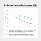 NMN+1200 (NMN, Resveratrol, Pterostilbene) with Multibuy Offers